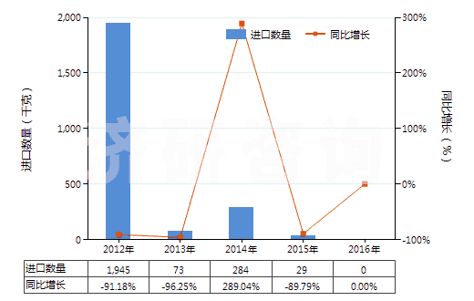 2012-2016年中國2-乙酰氨基苯甲酸及其鹽(HS29242300)進口量及增速統(tǒng)計